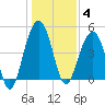 James Island Creek tide chart for Sunday, January 4, 2026