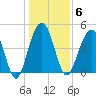 James Island Creek tide chart for Tuesday, January 6, 2026