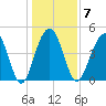 James Island Creek tide chart for Wednesday, January 7, 2026