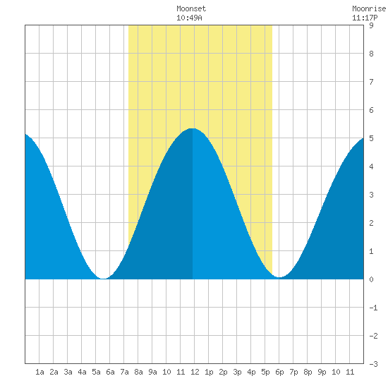 James Island Creek tide chart for Thursday, January 8, 2026