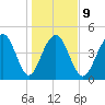 James Island Creek tide chart for Friday, January 9, 2026