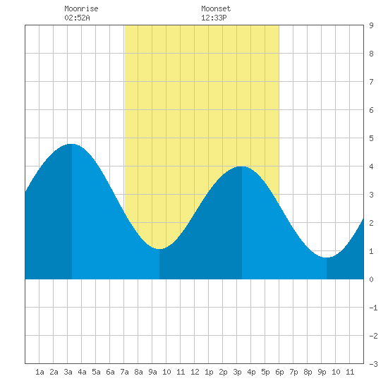 James Island Creek tide chart for Wednesday, February 11, 2026