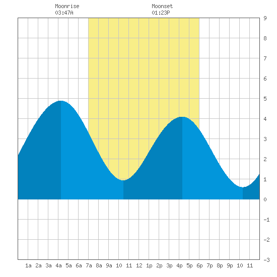 James Island Creek tide chart for Thursday, February 12, 2026