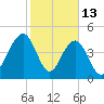 James Island Creek tide chart for Friday, February 13, 2026