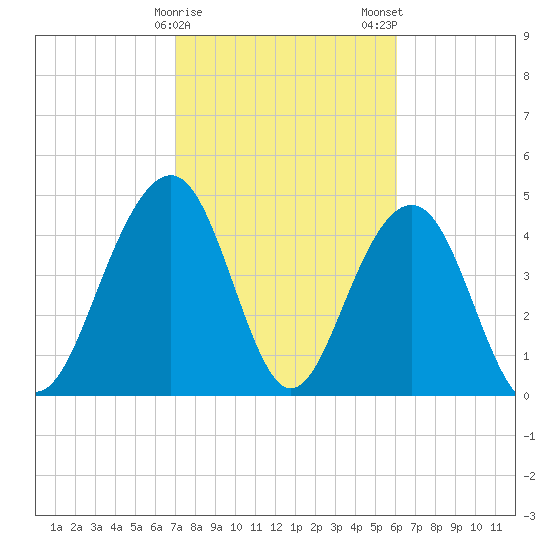 James Island Creek tide chart for Sunday, February 15, 2026