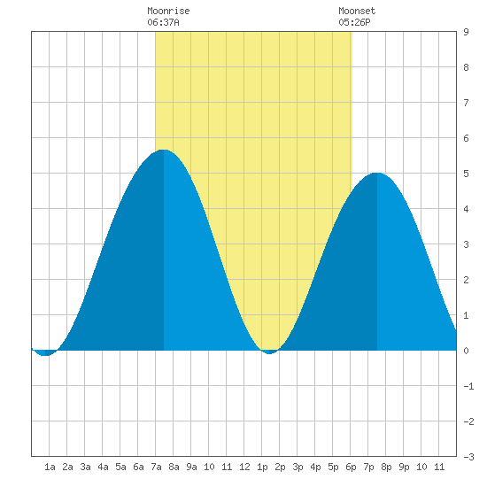 James Island Creek tide chart for Monday, February 16, 2026