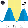 James Island Creek tide chart for Tuesday, February 17, 2026
