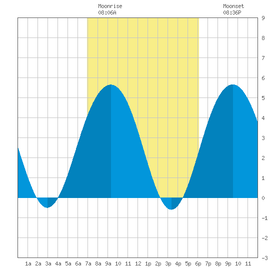 James Island Creek tide chart for Thursday, February 19, 2026