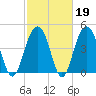 James Island Creek tide chart for Thursday, February 19, 2026