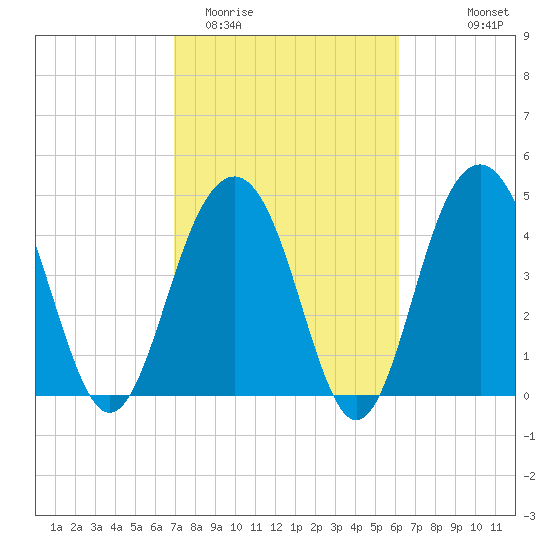 James Island Creek tide chart for Friday, February 20, 2026