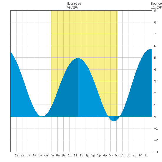 James Island Creek tide chart for Sunday, February 22, 2026