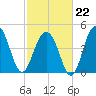 James Island Creek tide chart for Sunday, February 22, 2026