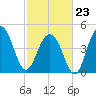 James Island Creek tide chart for Monday, February 23, 2026
