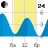 James Island Creek tide chart for Tuesday, February 24, 2026
