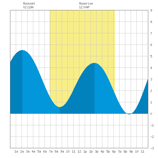 James Island Creek tide chart for Wednesday, February 25, 2026