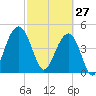 James Island Creek tide chart for Friday, February 27, 2026