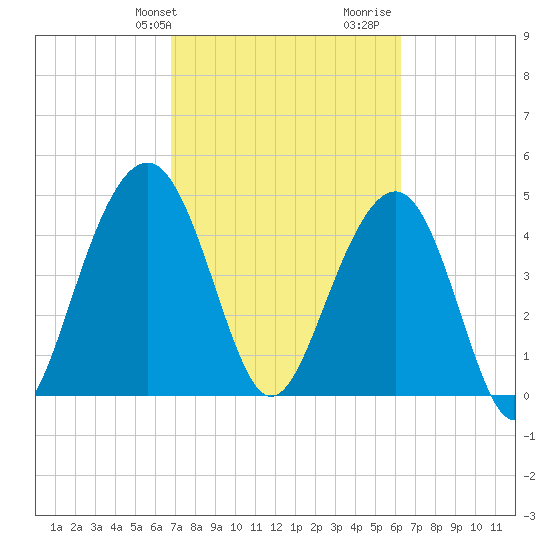 James Island Creek tide chart for Saturday, February 28, 2026