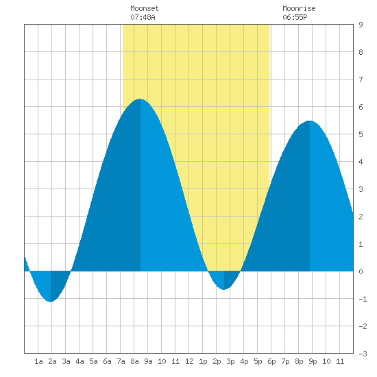 James Island Creek tide chart for Monday, February 2, 2026