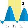 James Island Creek tide chart for Monday, February 2, 2026