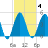 James Island Creek tide chart for Wednesday, February 4, 2026
