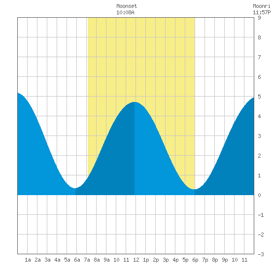 James Island Creek tide chart for Saturday, February 7, 2026