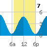 James Island Creek tide chart for Saturday, February 7, 2026