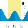 James Island Creek tide chart for Sunday, February 8, 2026