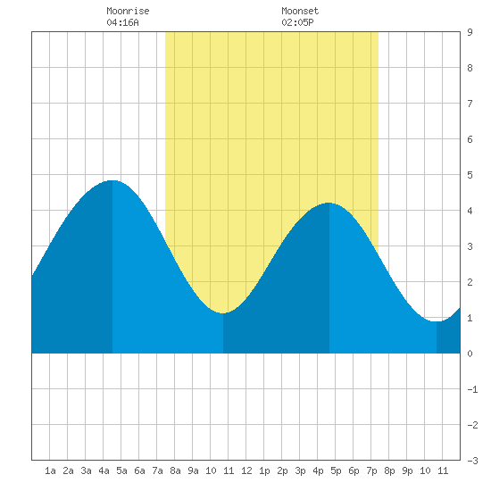 James Island Creek tide chart for Friday, March 13, 2026