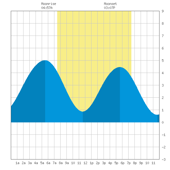 James Island Creek tide chart for Saturday, March 14, 2026