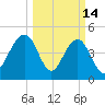 James Island Creek tide chart for Saturday, March 14, 2026