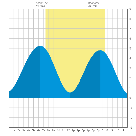 James Island Creek tide chart for Sunday, March 15, 2026