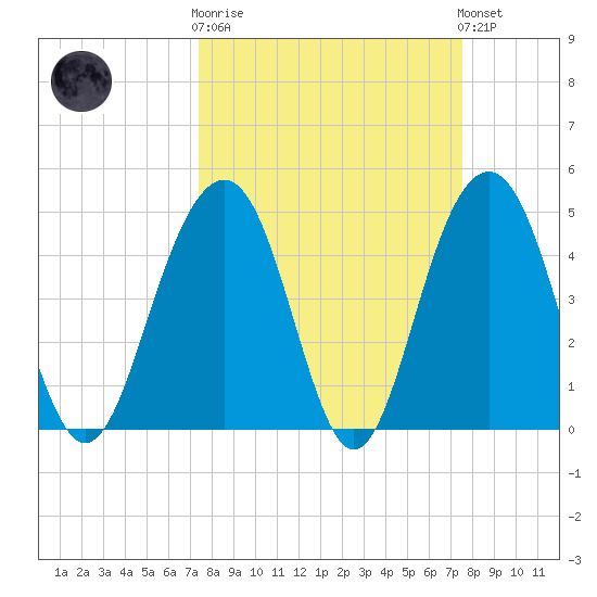 James Island Creek tide chart for Wednesday, March 18, 2026