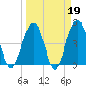 James Island Creek tide chart for Thursday, March 19, 2026