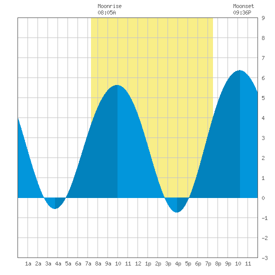James Island Creek tide chart for Friday, March 20, 2026