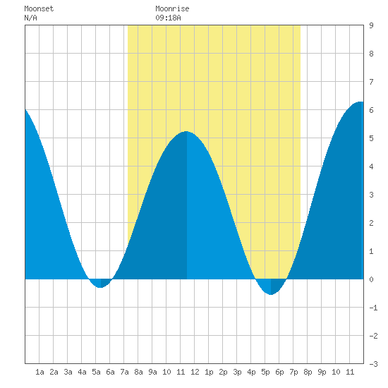 James Island Creek tide chart for Sunday, March 22, 2026