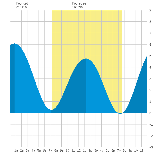 James Island Creek tide chart for Tuesday, March 24, 2026