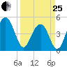 James Island Creek tide chart for Wednesday, March 25, 2026