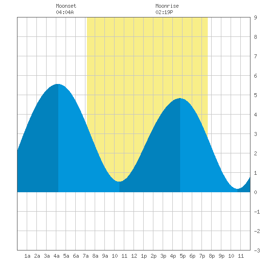 James Island Creek tide chart for Friday, March 27, 2026