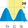 James Island Creek tide chart for Saturday, March 28, 2026