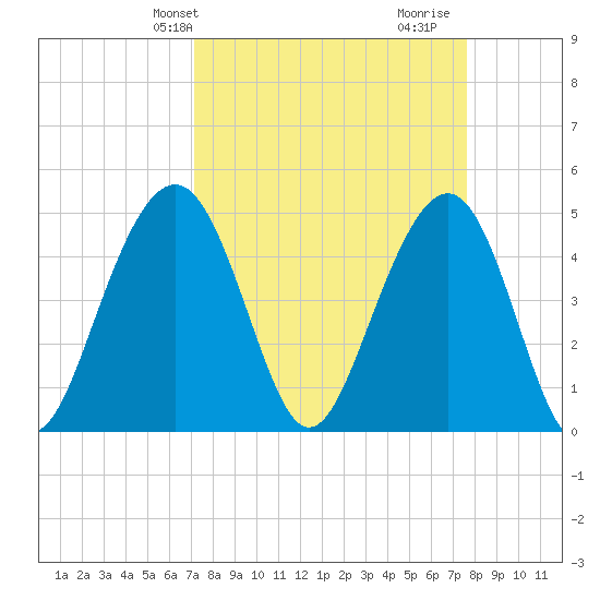 James Island Creek tide chart for Sunday, March 29, 2026