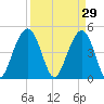 James Island Creek tide chart for Sunday, March 29, 2026