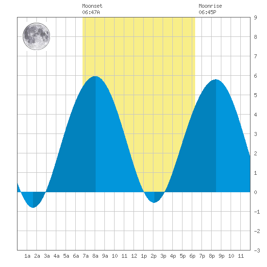 James Island Creek tide chart for Tuesday, March 3, 2026