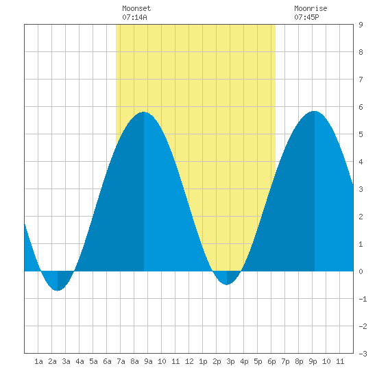 James Island Creek tide chart for Wednesday, March 4, 2026