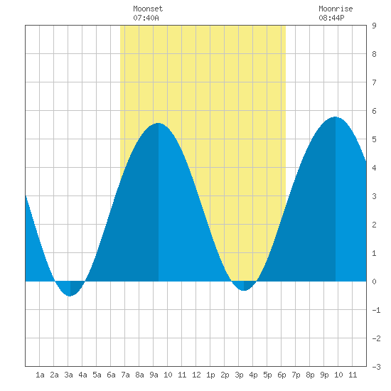 James Island Creek tide chart for Thursday, March 5, 2026