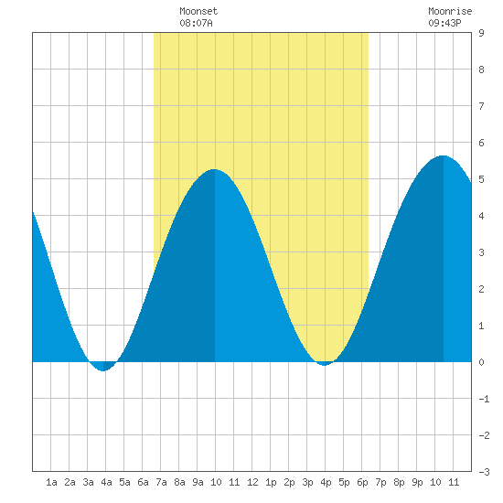James Island Creek tide chart for Friday, March 6, 2026
