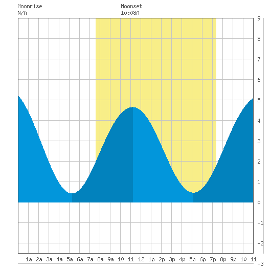James Island Creek tide chart for Sunday, March 8, 2026