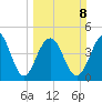 James Island Creek tide chart for Sunday, March 8, 2026