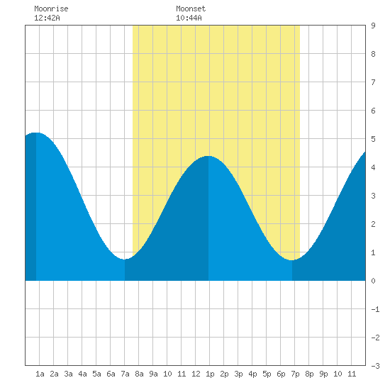 James Island Creek tide chart for Monday, March 9, 2026