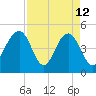 James Island Creek tide chart for Sunday, April 12, 2026