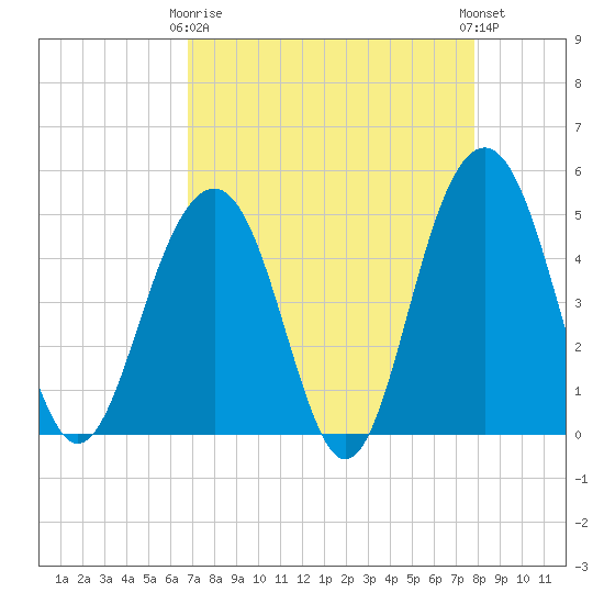 James Island Creek tide chart for Thursday, April 16, 2026